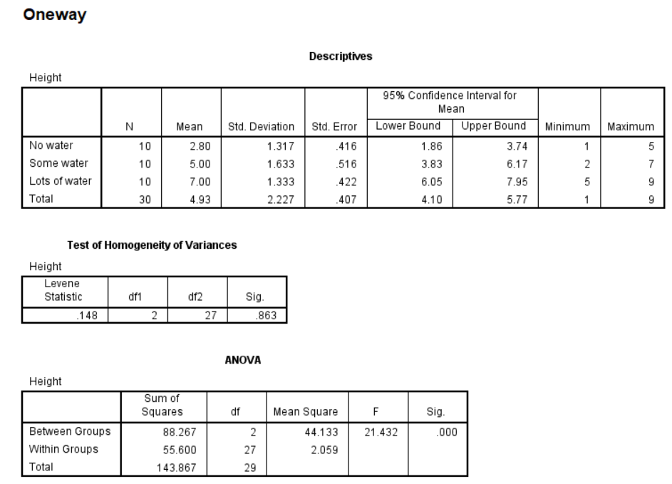 Screenshot of SPSS document